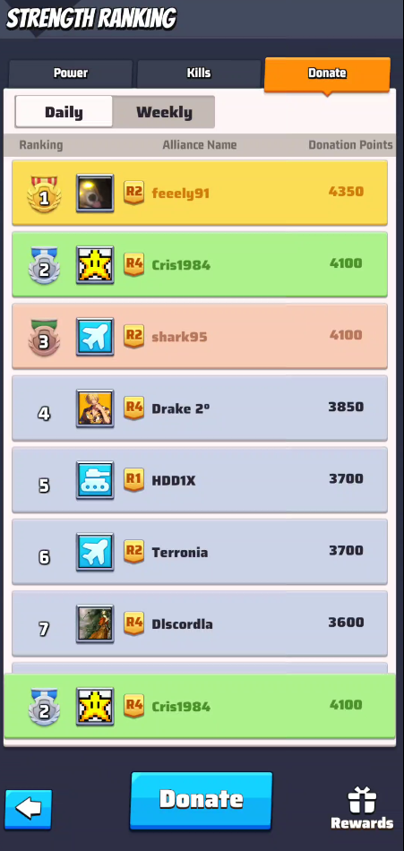 Donation Rankings Daily