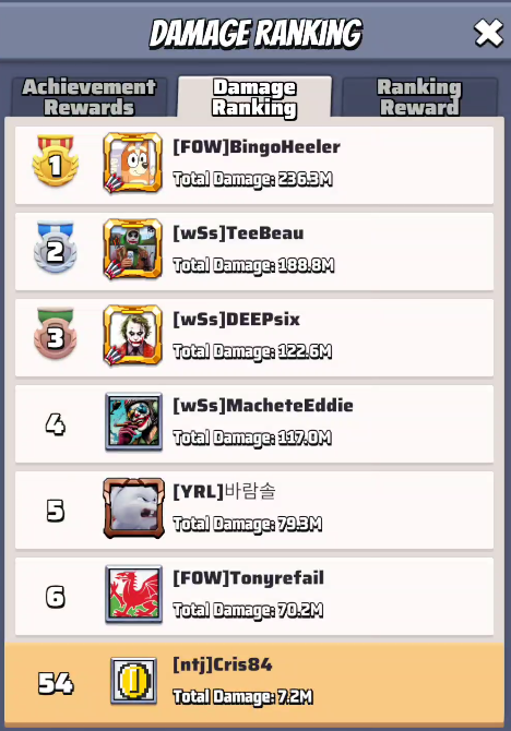Damage ranking