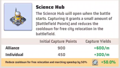 Details of Science Hubs