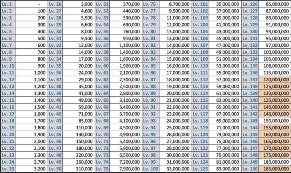 Hero EXP per levels