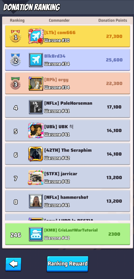 Beneath the Ruins donation page ranking