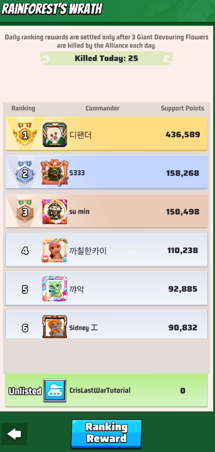 Rainforest's Wrath Ranking