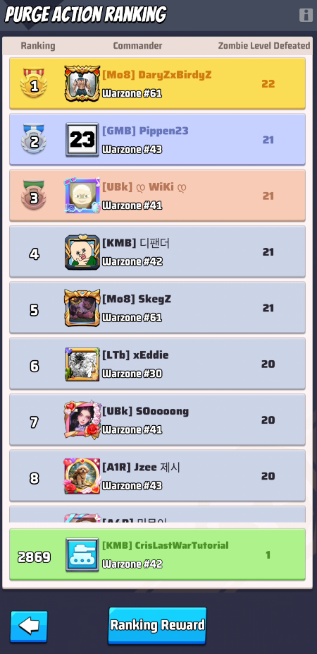 Purge Action Ranking